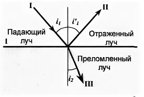 Независимости световых пучков. Падающий перелрманныф и отрженный лучи. Падающий отраженный и преломленный лучи. Отражённый и преломленный Луч. Падающий Луч отраженный Луч и преломленный Луч.