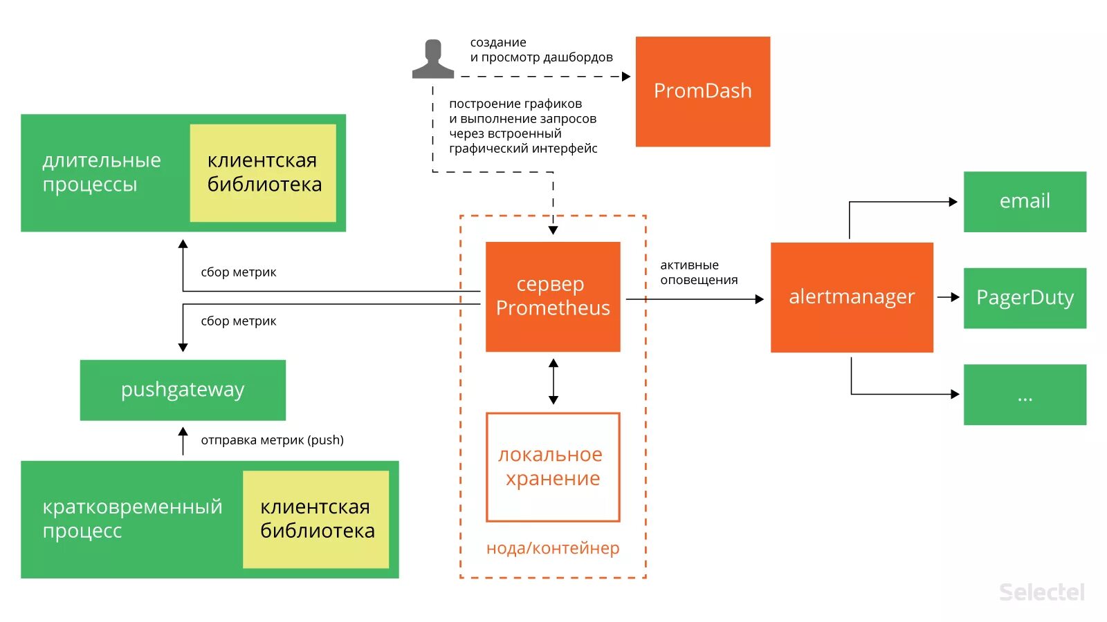 Prometheus metrics. Prometheus архитектура. прометей мониторинг. прометей система мониторинга. grafana архитектура.