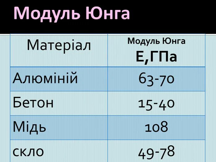 Модуль юнга гпа. Модуль юнга. модуль юнга для стекла. модуль юнга для алюминия.