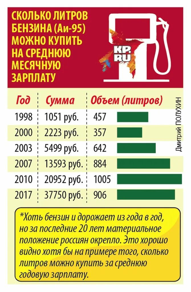 Купить 1 литр бензина. Сколько бензин. Сколько литров бензина на заправке. Сколько будет стоить бензин. Нефть дорожает бензин дорожает нефть дешевеет бензин дорожает.