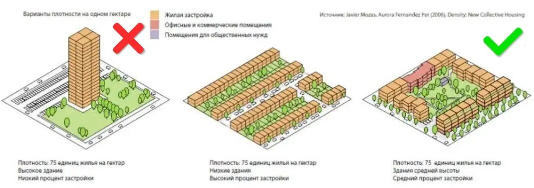 Типы застройки. Варианты застройки. Системы жилой застройки. Виды застройки схемы.