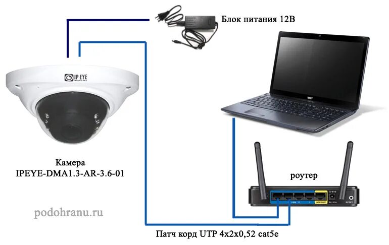 Подключение камеры к роутеру. Как подключить камеру к компьютеру. Как настроить WIFI камеру видеонаблюдения. Как настроить IP камеру видеонаблюдения. Как подключить видеокамеру к компьютеру.