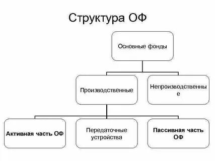 Пассивные основные фонды это
