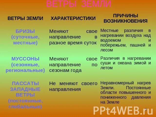 Постоянные и сезонные ветры таблица. Ветры постоянные сезонные местные. Ветра и их характеристика. Постоянные ветры виды.