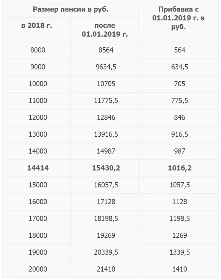 Размер пенсии 2019