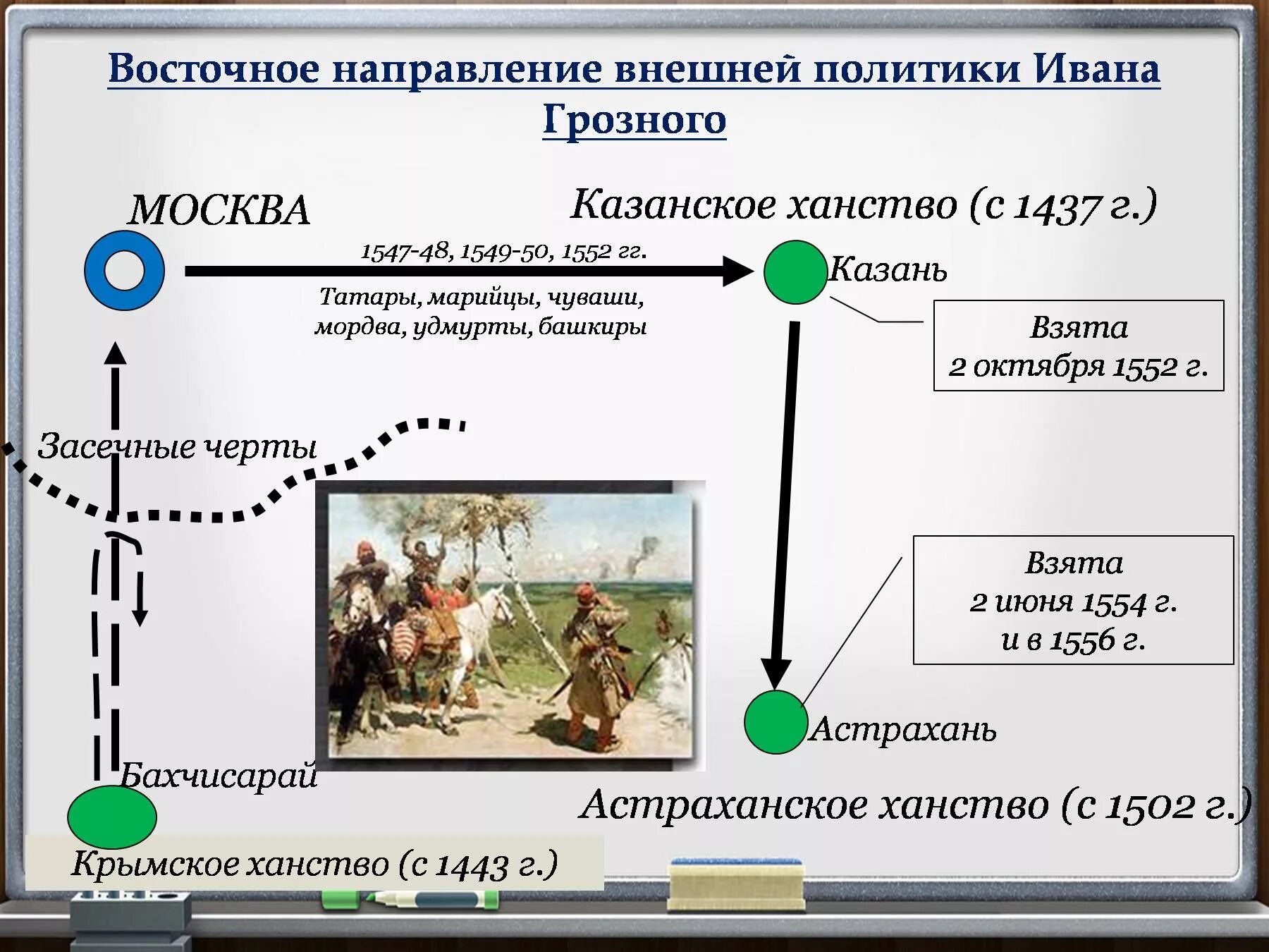 Внешняя политика Ивана 4 Грозного. Западное и Восточное направление внешней политики Ивана 4. Восточное направление внешней политики Ивана Грозного. Направления внешней политики Ивана Грозного.