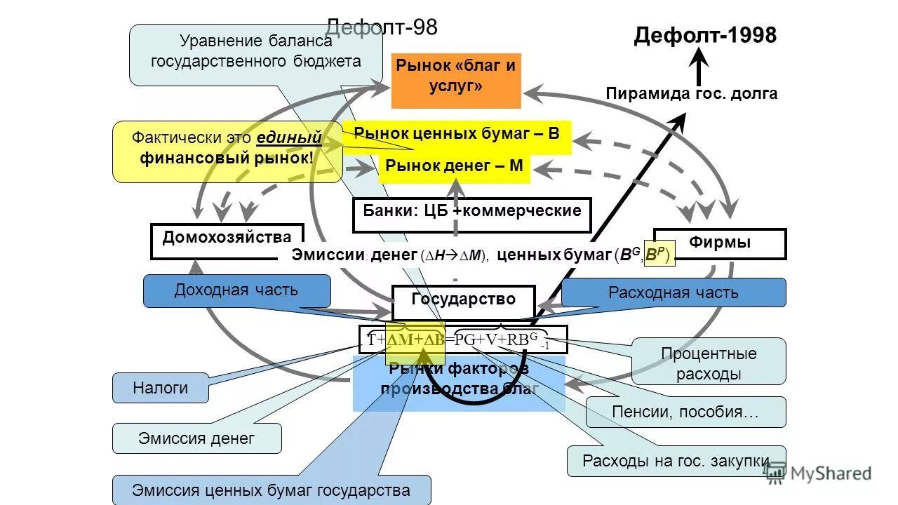 Баланс государственного бюджета. Госбюджет дефицит и профицит бюджета. Дефицит и профицит бюджета. Дефицит торгового баланса формула. Баланс государственного бюджета.
