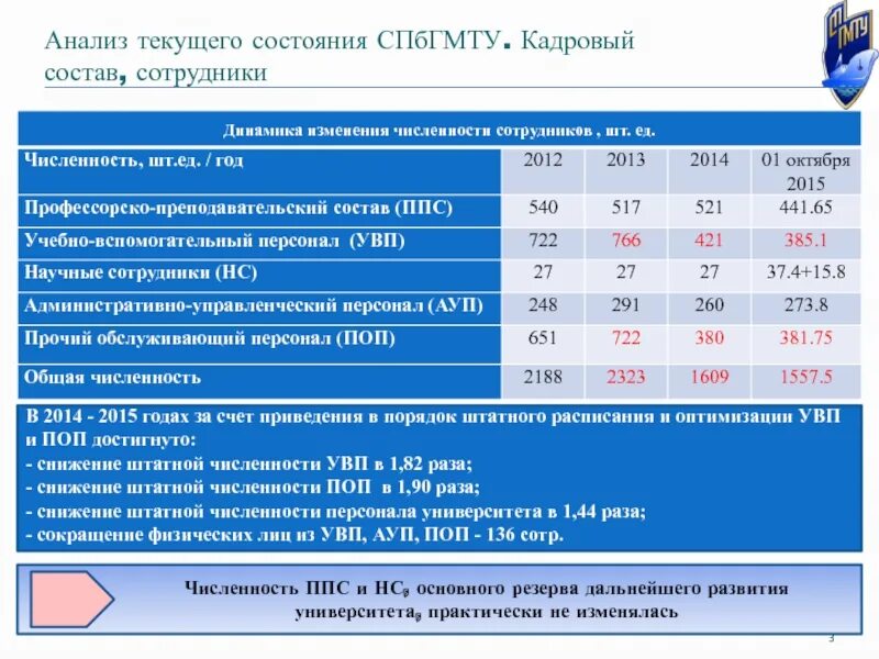 Анализ численности работников. Анализ штатной численности. Анализ численности персонала. Анализ численности работников предприятия.