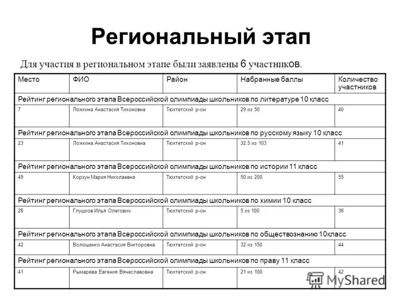 эссе региональный этап всош по истории. региональный этап всош. муниципальный этап всероссийской олимпиады школьников 2021-2022. эссе региональный этап всош по истории. список победителей олимпиады.