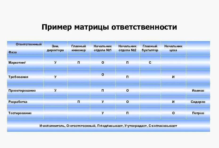 Структура распределения ответственности. Матрица ответственности организации пример. схема матрицы распределения ответственности. пример заполнения матрицы ответственности. таблица матрицы ответственности.