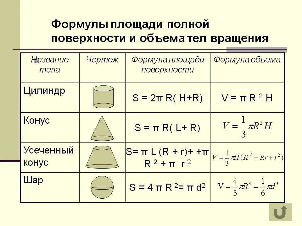 Свойства площади поверхности. Формулы нахождения площади поверхности и объема. Формулы площадей и объемов фигур. Объёмы фигур формулы таблица. Площади поверхности фигур формулы.