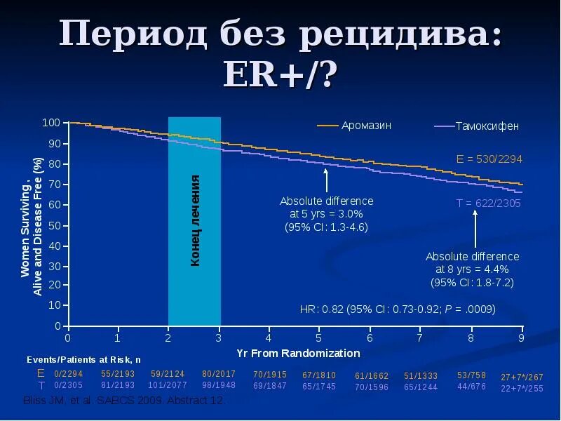 РМЖ статистика рецидивов. РМЖ выживаемость по стадиям. Процент рецидива.