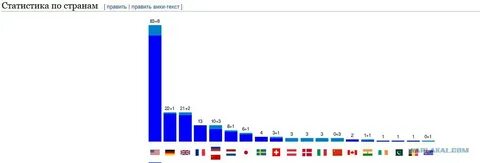 Сколько нобелевских лауреатов