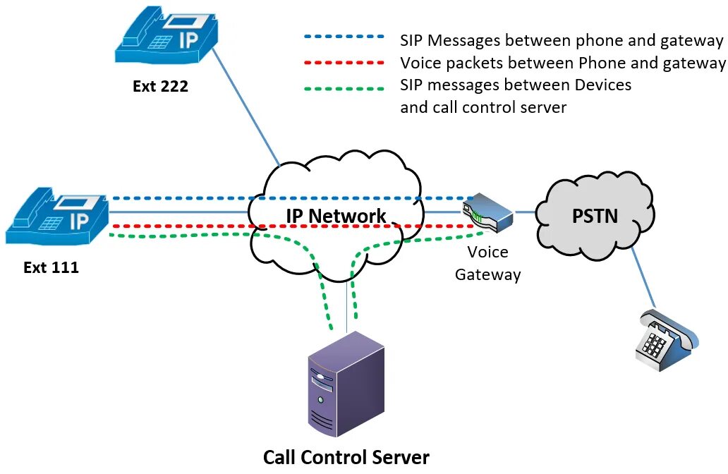 SIP протокол. SIP сервер. Протокол СИП. Сеть IP телефонии с протоколом SIP.