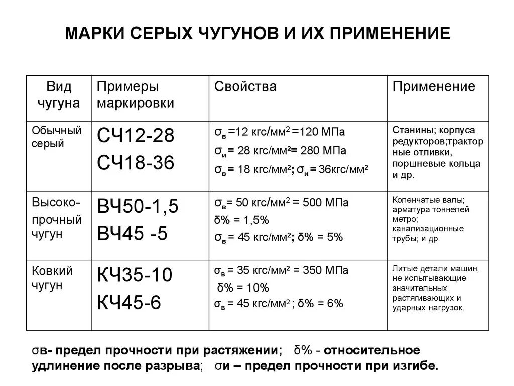 Характеристики сч. СЧ 250 марка чугуна. Расшифровка марки сплава чугуна. Чугун марка стали. Марки чугуна характеристики.