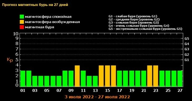 Календарь магнитных бурь на апрель 2024г. Магнитные бури в июле. Календарь магнитных бурь. Шкала магнитных бурь. Сильная магнитная буря.