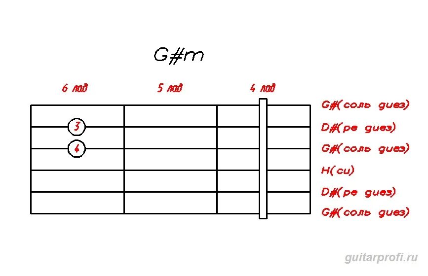 Табы g. G#M Аккорд на гитаре. Аккорд g на гитаре. Аккорд g на гитаре 6 струн схема. Аккорд g на гитаре с БАРРЭ.