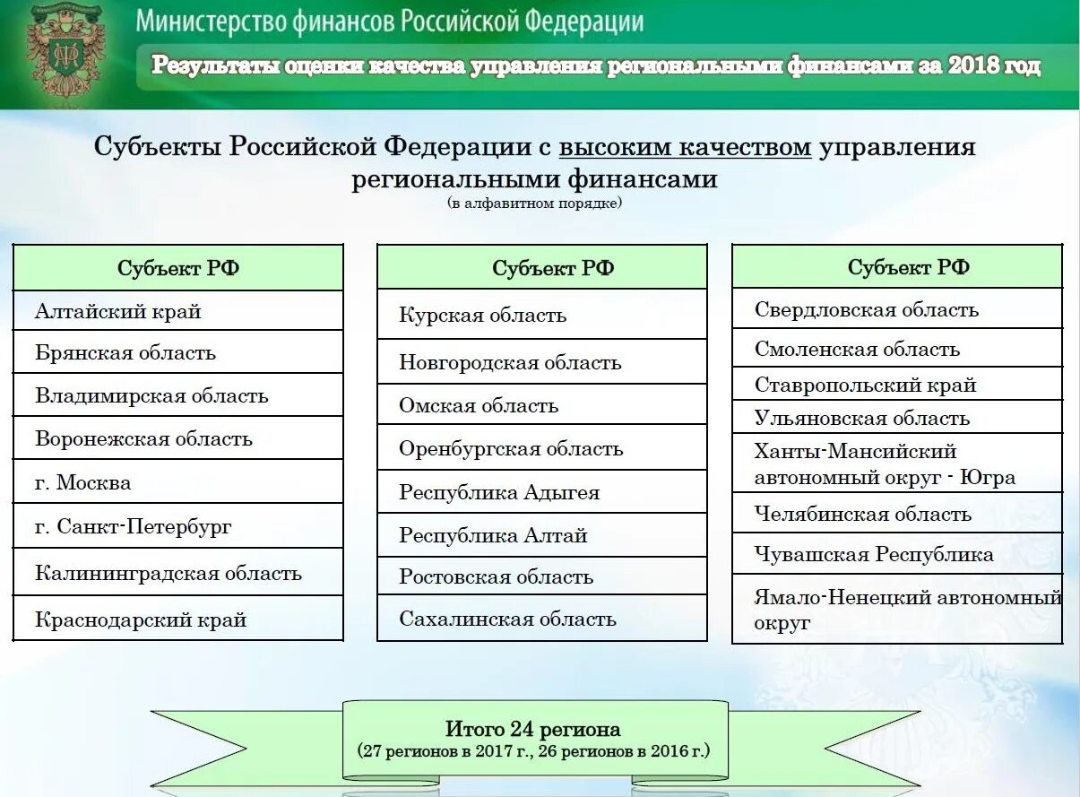 Статус новых субъектов. Качество управления региональными финансами. Оценка качества управления финансами. Показатель качества управления финансами. Субъекты управления финансами Минфин.