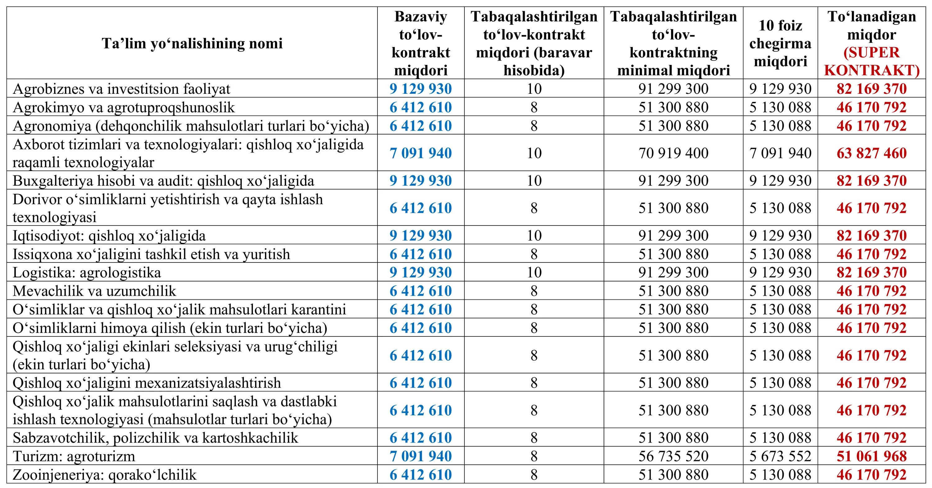 Ўзбекистонда ўртача ойлик иш ҳақи. Bazaviy hisoblash miqdori 2023. Сум узбекистан. Контракт нархлари 2020-2021 кечки таълим. Bazaviy hisoblash miqdori 2023.