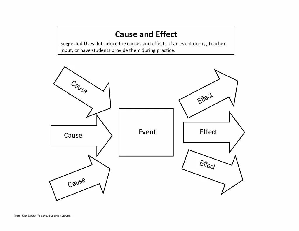 Cause and effect is. Cause and effect. графический органайзер паучок. cause and effect diagram. cause-effect graph.