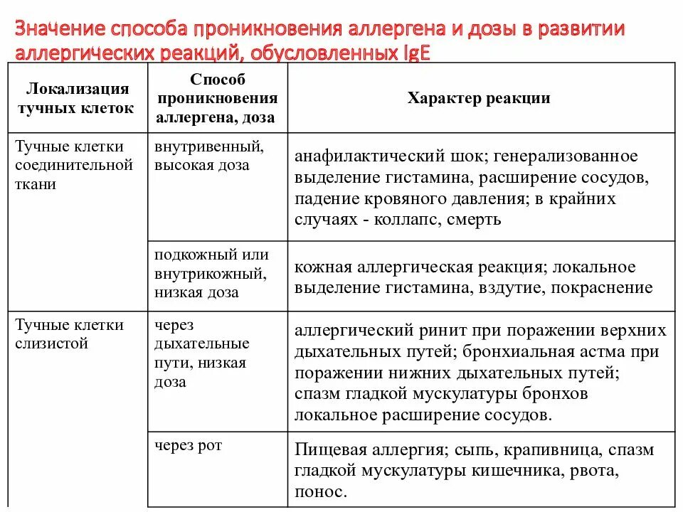 Значение аллергенов в развитии аллергических реакций. Аллергические реакции, обусловленные IGE:. Аллергические реакции таблица патологии. Механизм развития аллергической реакции при бронхиальной астме. Значения аллергенов