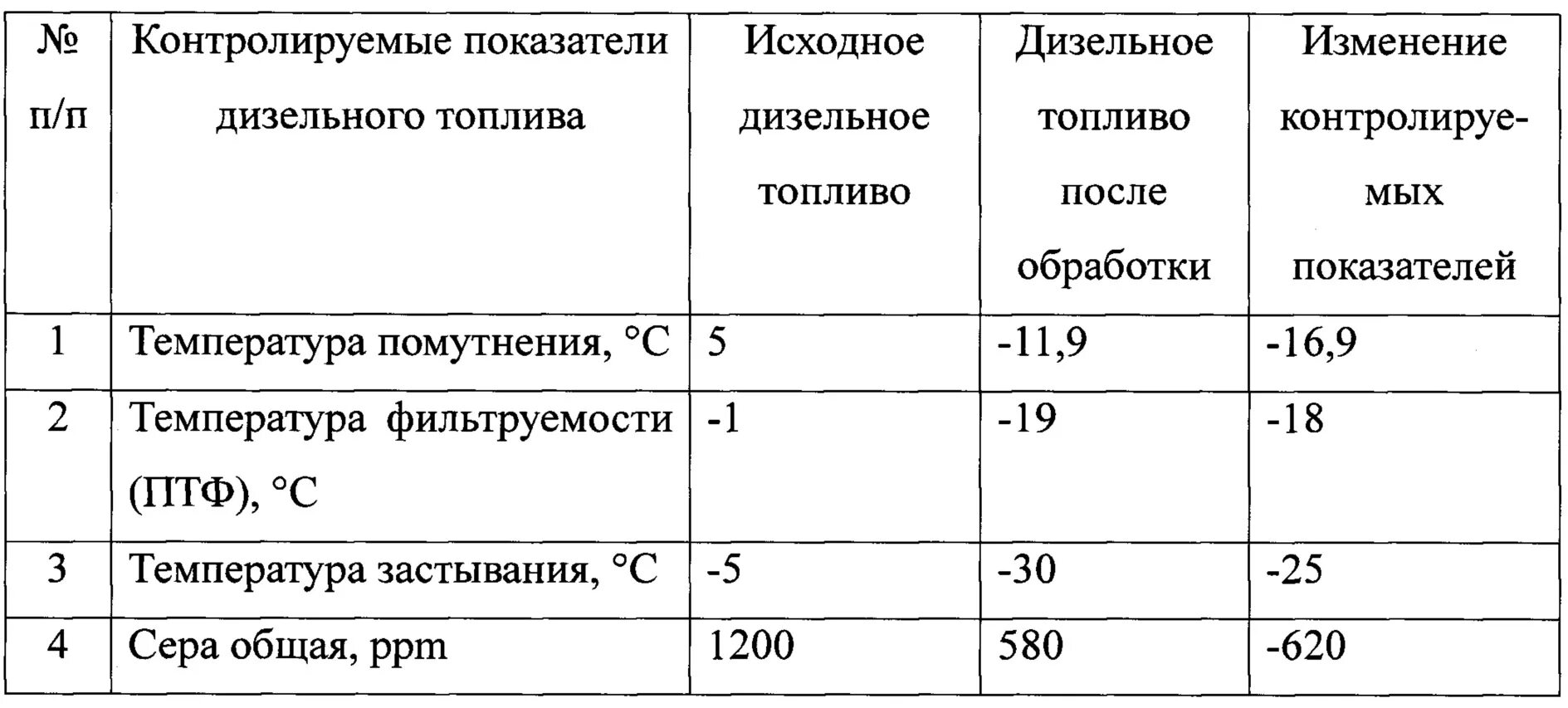 Температура получения дизельного топлива