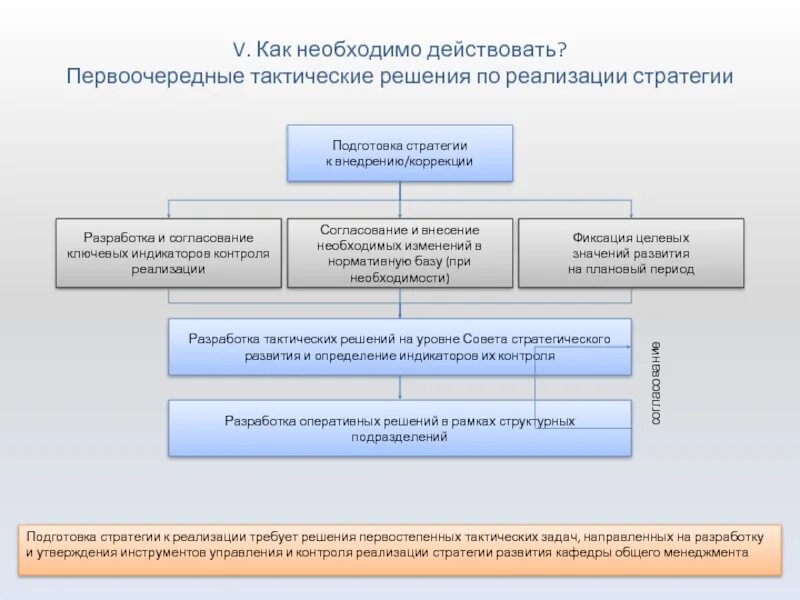 Тактики реализации стратегий. Стратегия развития кафедры. Стратегический план развития кафедры. Управление реализацией стратегии. Контроль реализации стратегии.