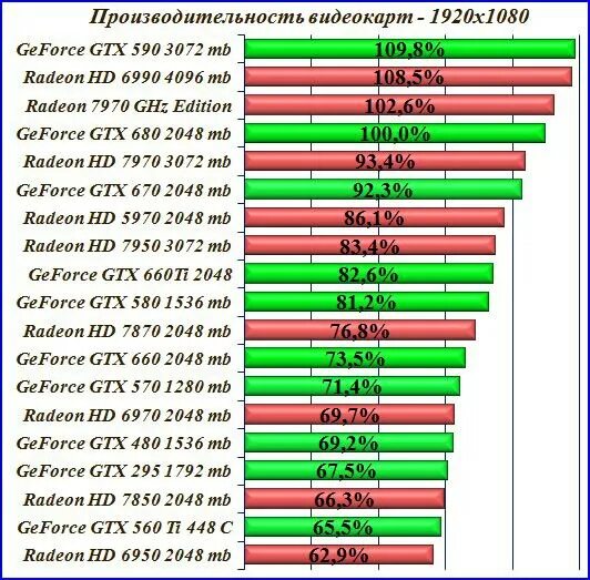 Видеокарты geforce gtx сравнение. GEFORCE GTX таблица видеокарт. Таблица мощности видеокарт NVIDIA GEFORCE GTX. Линейка видеокарт GEFORCE по мощности. Видеокарты линейки NVIDIA GTX.