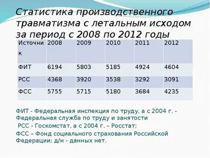Статистика травматизма