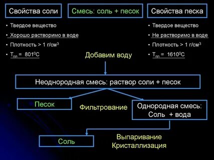 Разделение смеси песок и древесные опилки