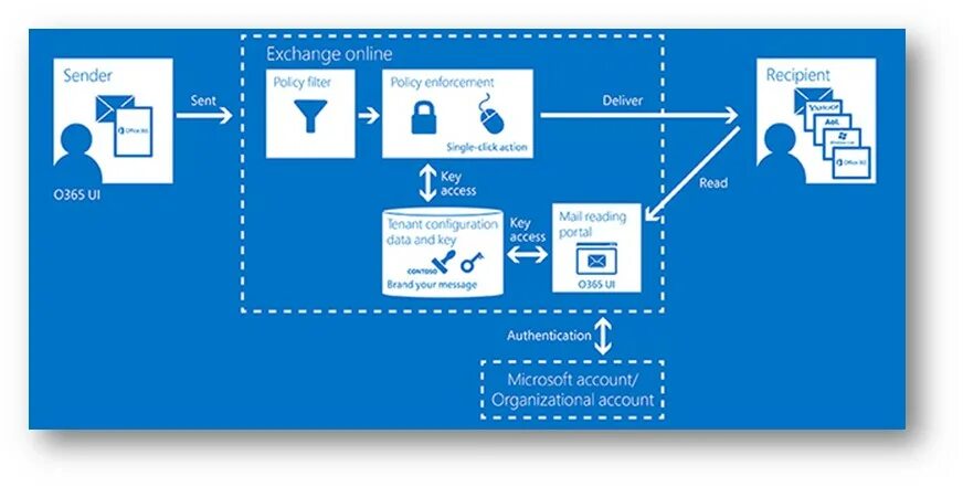 Office 365. Exchange 2013 веб управление. Microsoft 365 email domain. Гибридная почта слайд. Гибрид почта