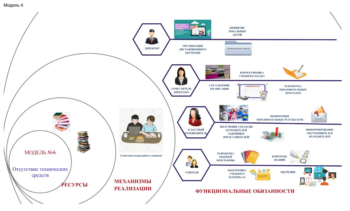 Модель организации дистанционного обучения. Модель организации дистанционного обучения в школе. Модели современного дистанционного обучения. Дистанционное образование схема. Технология образовательных платформ