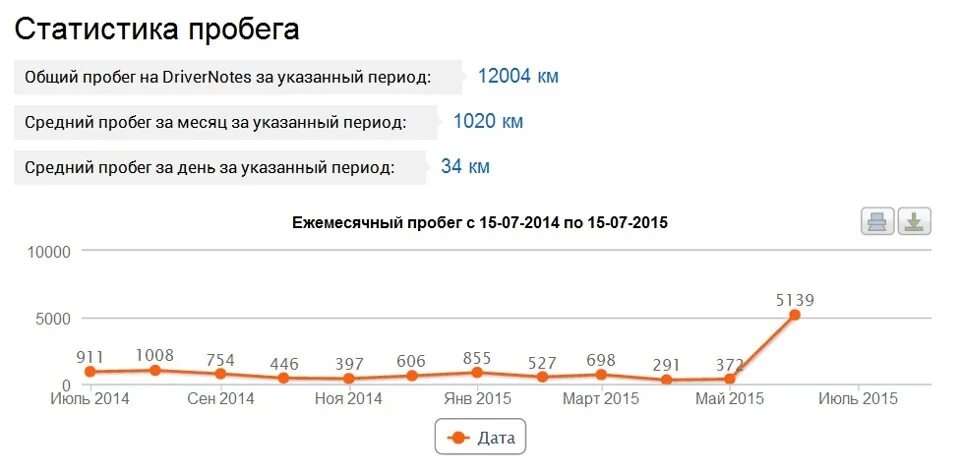 Среднегодовой пробег автомобиля. Годовой пробег автомобиля. Среднегодовой пробег легкового автомобиля в России. Среднестатистический годовой пробег. Средний годовой пробег грузового автомобиля в России.