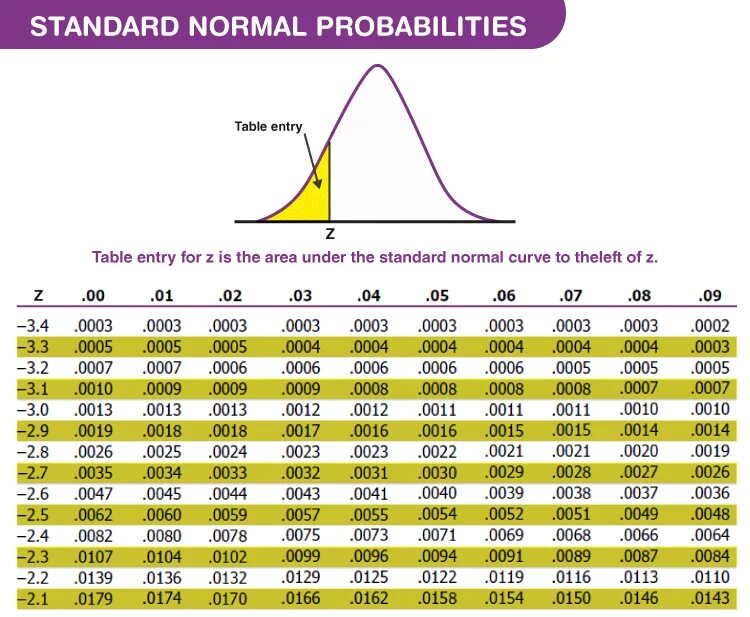 Z value. Negative z score Table. Таблица z score. Standard normal distribution Table. Z score оценка.