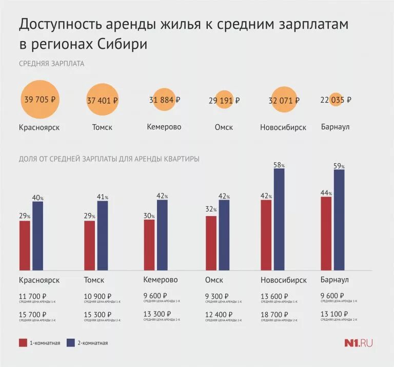 Средняя зарплата учителя в тюмени. Кемерово средняя зарплата 2024. Кемерово средняя зарплата 2024. Кемерово средняя зарплата 2024. Средняя заработная плата в новосибирске.