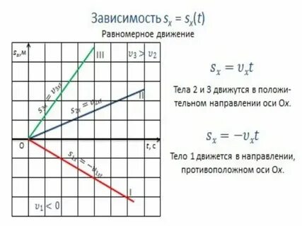 Зависимость линейной скорости от времени
