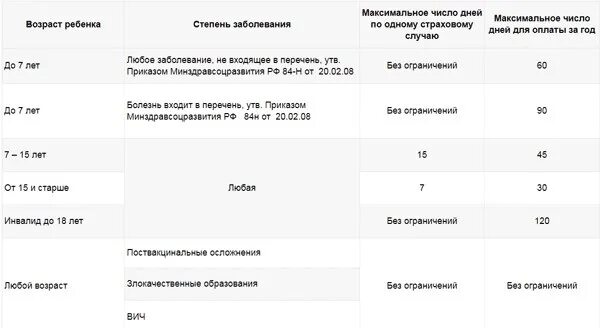 Сколько в год дают больничных дней. Оплата больничного по уходу за ребенком. До какого возраста дают больничный по уходу за ребенком. До какого возраста дают больничный с ребенком. Больничный лист по уходу за ребенком с какого возраста.