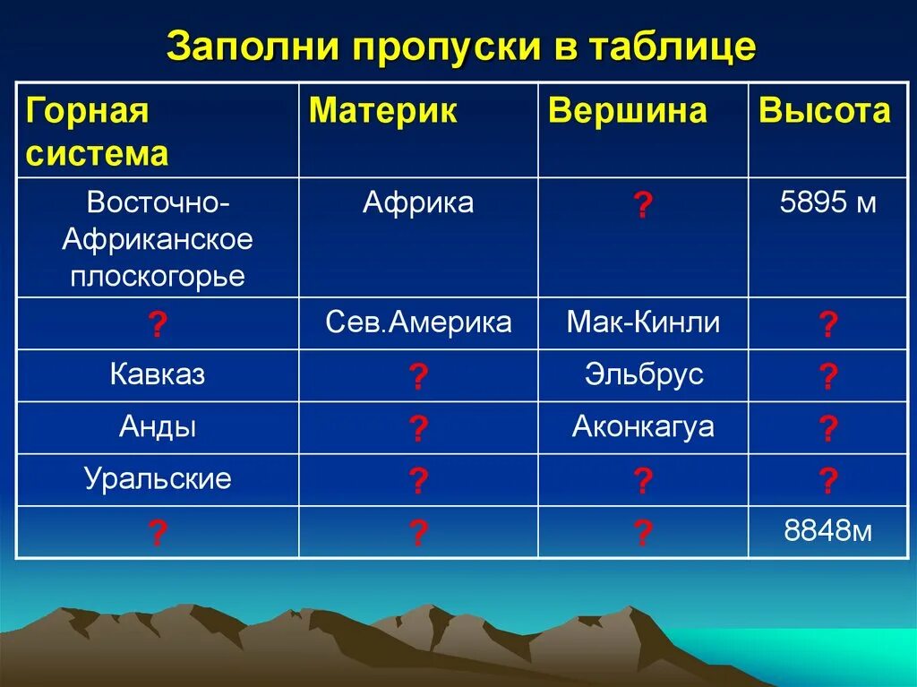 Самые высокие горы на земле география. Самые высокие горы таблица. Горные вершины таблица. Материки и их горные системы. Таблица география горы.