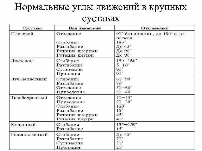 Ограничение движения в коленном суставе. Объем движений в суставах в градусах. Объем движений в плечевом суставе в норме. Нормы объема движений в суставах таблица. Измерение объема движений в суставах таблица.