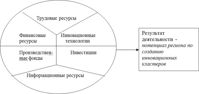 Развитие потенциала территории схема построения. Инновационный потенциал региона. Факторы регионального потенциала. Экономический потенциал региона рисунок. Анализ инновационного потенциала