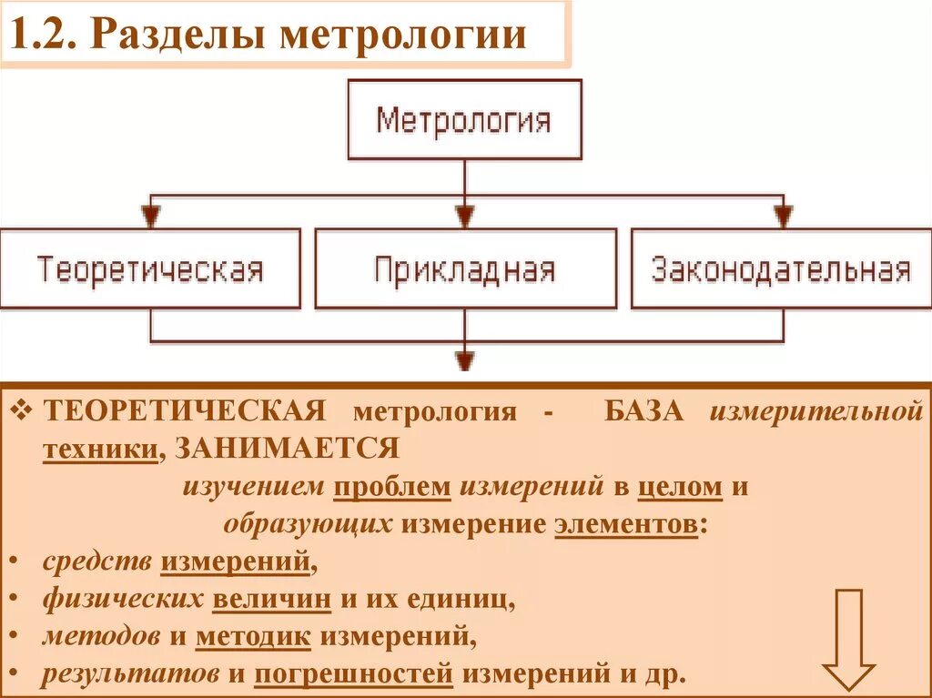 Метрология решение. Метрология теоретическая Прикладная законодательная. На какие разделы делится метрология. Основы прикладной метрологии. Метрология разделы метрологии.