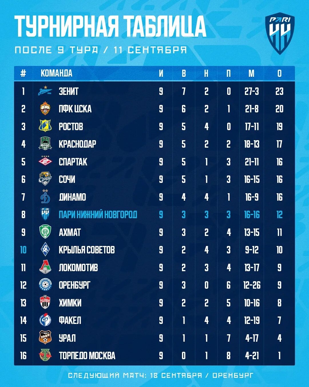 Таблица рфпл на сегодня 2023 24. Таблица РФПЛ 2022-2023. Таблица РФПЛ 2022. Мир РПЛ 2022-2023 таблица. Турнирная таблица по футболу RPL 2023.