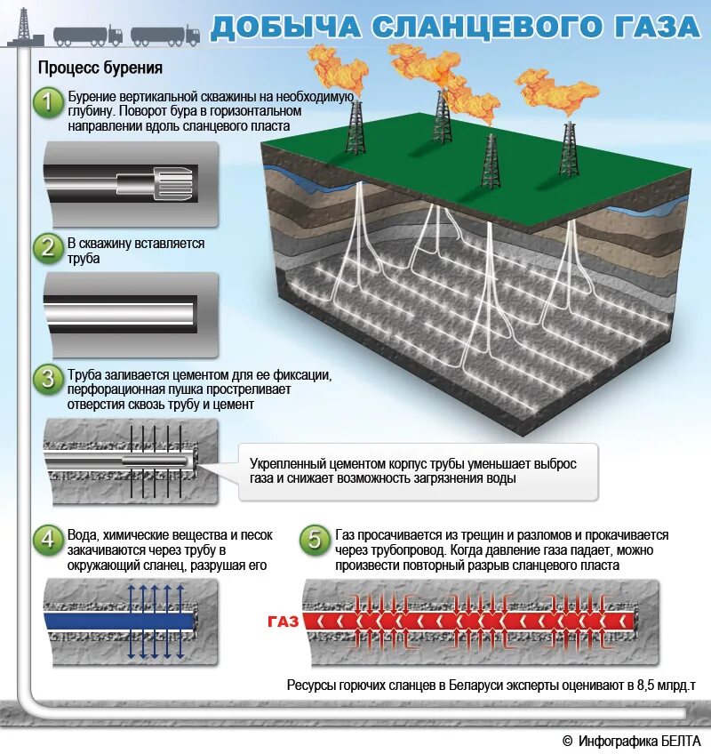 способы добычи природного газа схема. схема добычи сланцевого газа. схема добычи сланцевого газа. природный газ добыча схема. добыча природного газа схема.