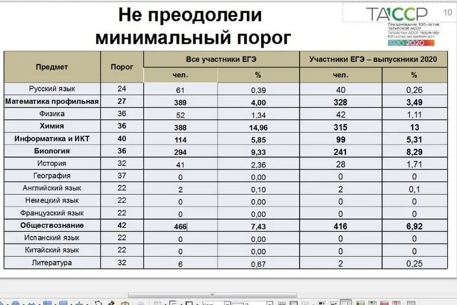 Сколько выпускников сдают егэ. Статистика результатов ЕГЭ 2021. Средний балл ЕГЭ по русскому. Средний балл по предметам ЕГЭ 2021. Статистика ЕГЭ 2021 по России.