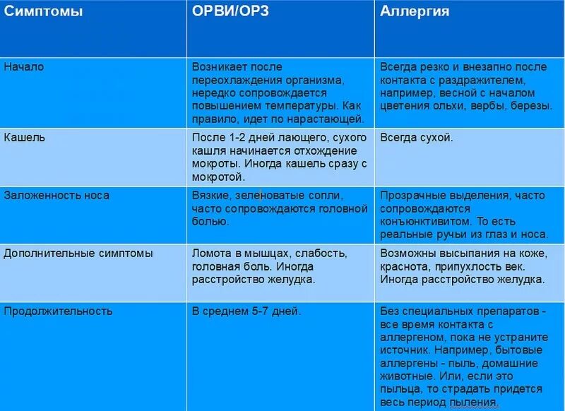 Какой кашель при аллергии у детей. Как отличить аллергический кашель. как отличить аллергию от орви. симптомы аллергии и орви. как отличить аллкргию от орв.