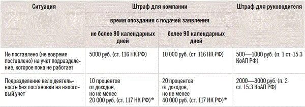 Штраф за несвоевременную постановку авто на учет. Штраф за просрочку регистрации. Штраф за несвоевременную прописку. Штраф за просрочку постановки на учет транспортного. Поздняя постановка на учет