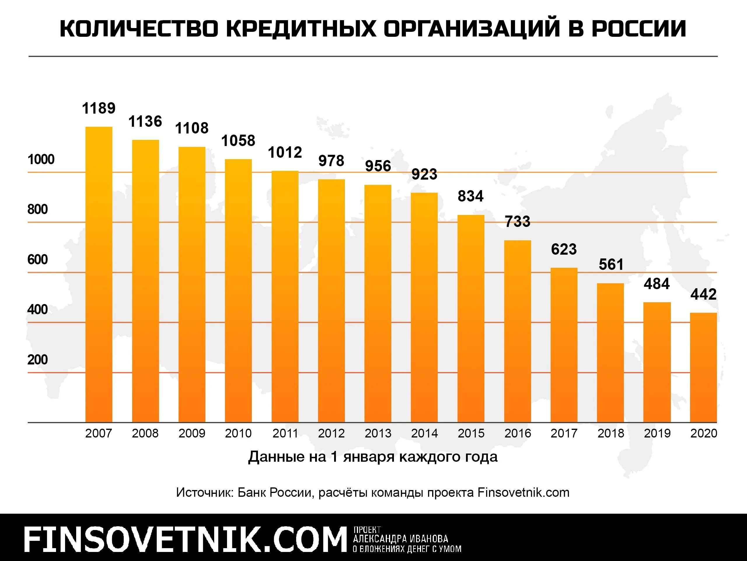 Сколько в россии видео. Количество кредитных организаций в России. Динамика количества кредитных организаций в России. Динамика количества кредитных учреждений в Российской Федерации. Кредитные организации России статистика.