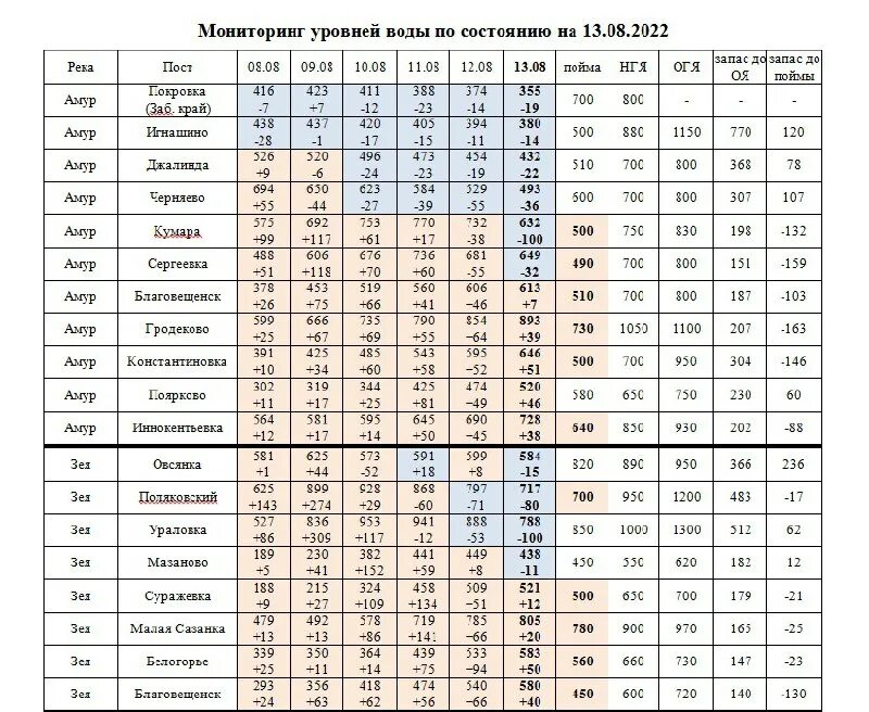 Неблагоприятные явления и их причины реки амур. Гидрологический пост Благовещенск р. Амур. Уровень высоких вод Амура в Благовещенске 1%. Амур Константиновка Амурская. Уровень Амура у Благовещенска на сегодня.