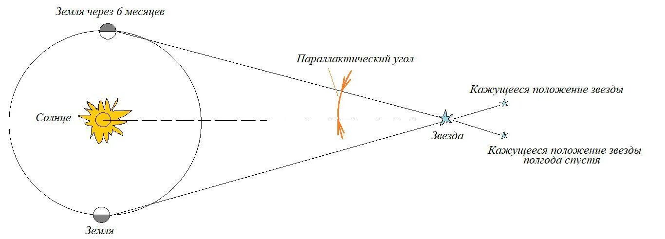 Измерение расстояние до солнца. Измерение расстояний методом параллакса. Схема определения годичного параллакса звезды. Паралакгодичный схема. Параллакс это в астрономии.