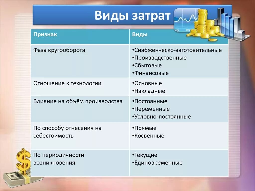 Признаки расходов организации. Виды затрат. Виды затрат производства. Основные виды затрат предприятия. Затраты виды затрат.